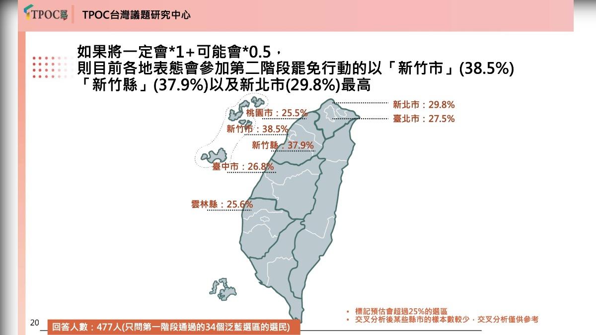各地表態會參加二階罷免以新竹縣市最高。（圖／TPOC提供）