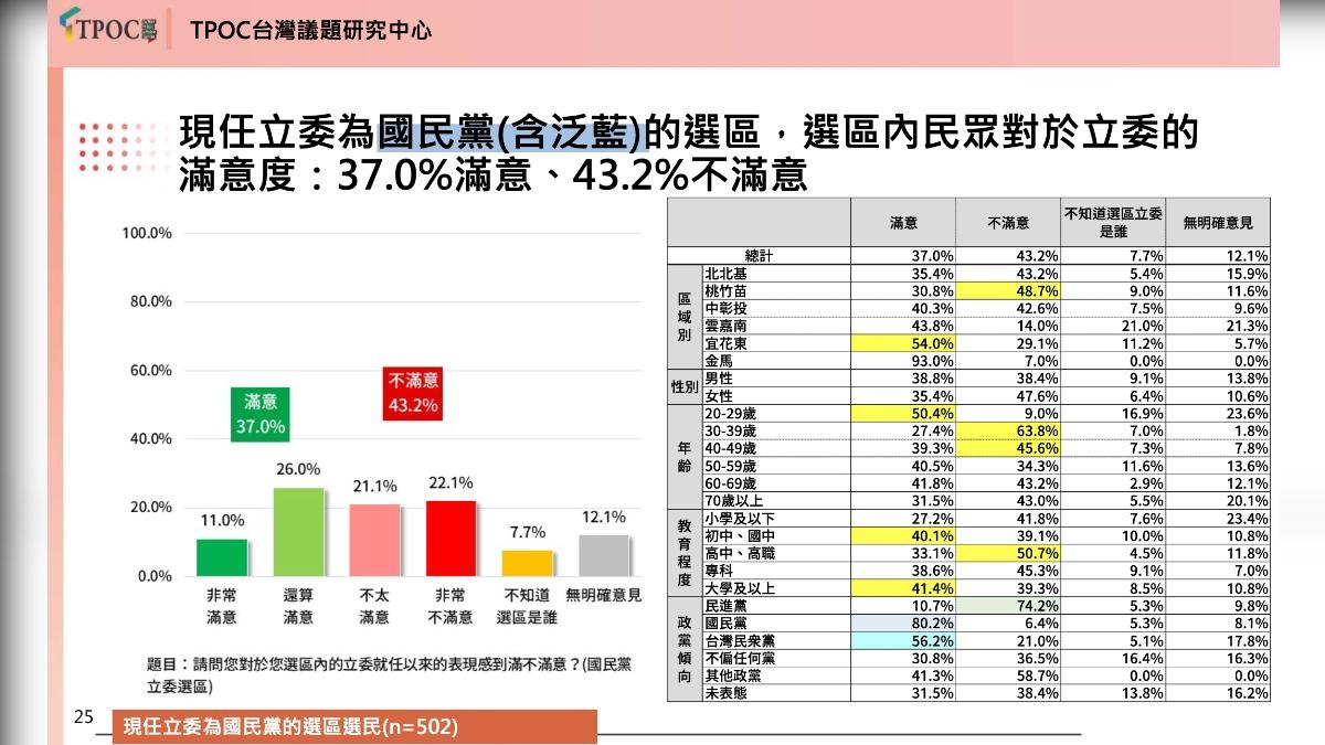國民黨區域立委滿意度。（圖／TPOC提供）