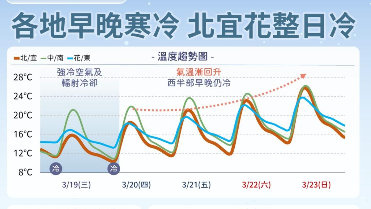 天氣／今晚更冷「挑戰寒流」！半個台灣低溫特報　明恐再降3月雪