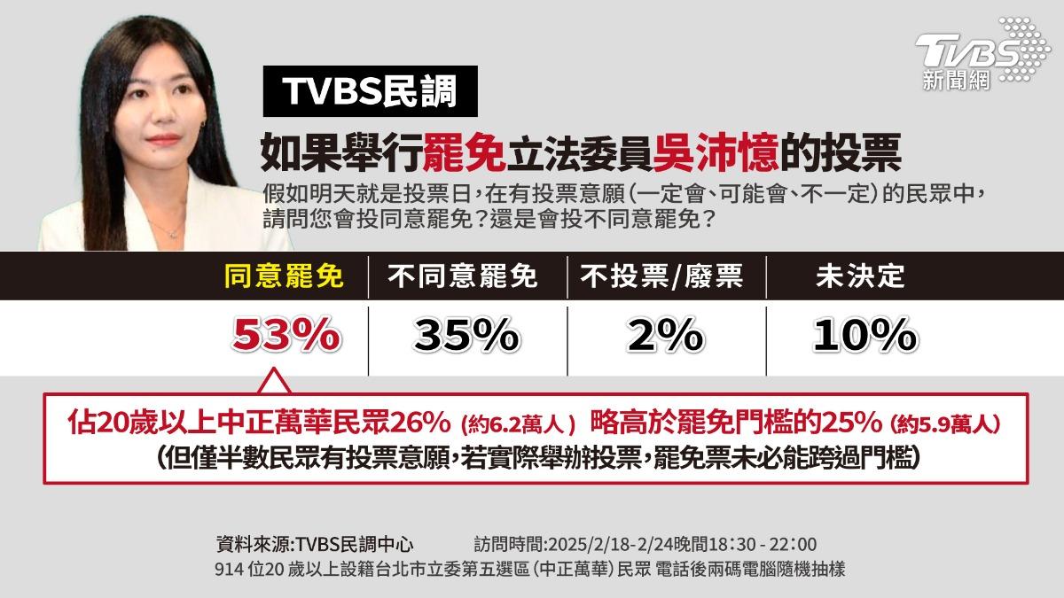 有53%民眾同意罷免吳沛憶，但僅半數民眾有投票意願。（圖／曾梓倩製）