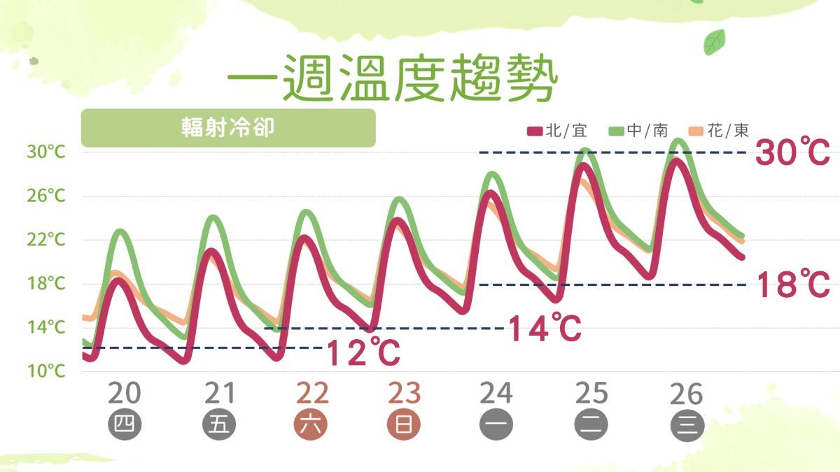 各地大多晴到多雲，輻射冷卻效應明顯，各地早晚氣溫偏低。（圖／TVBS）