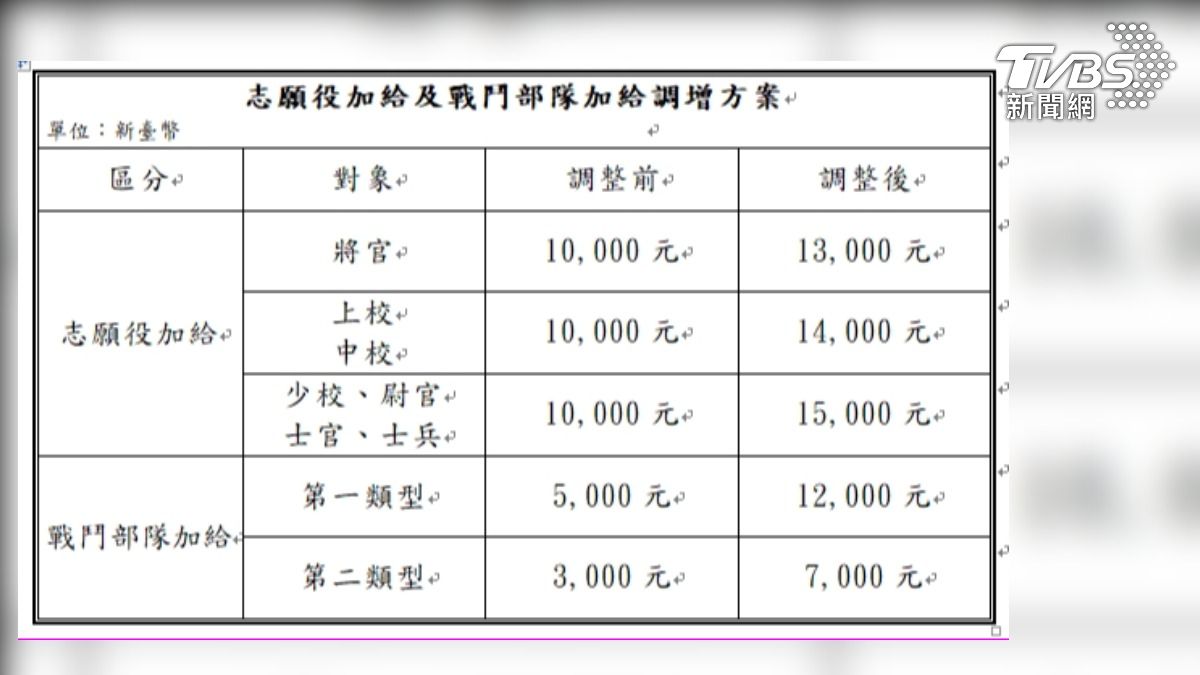 国防部拟具《志愿役加给》及战斗部队加给调整方案，奉行政院114年3月20日核定，并自114年4月1日起生效。 （图/国防部提供）