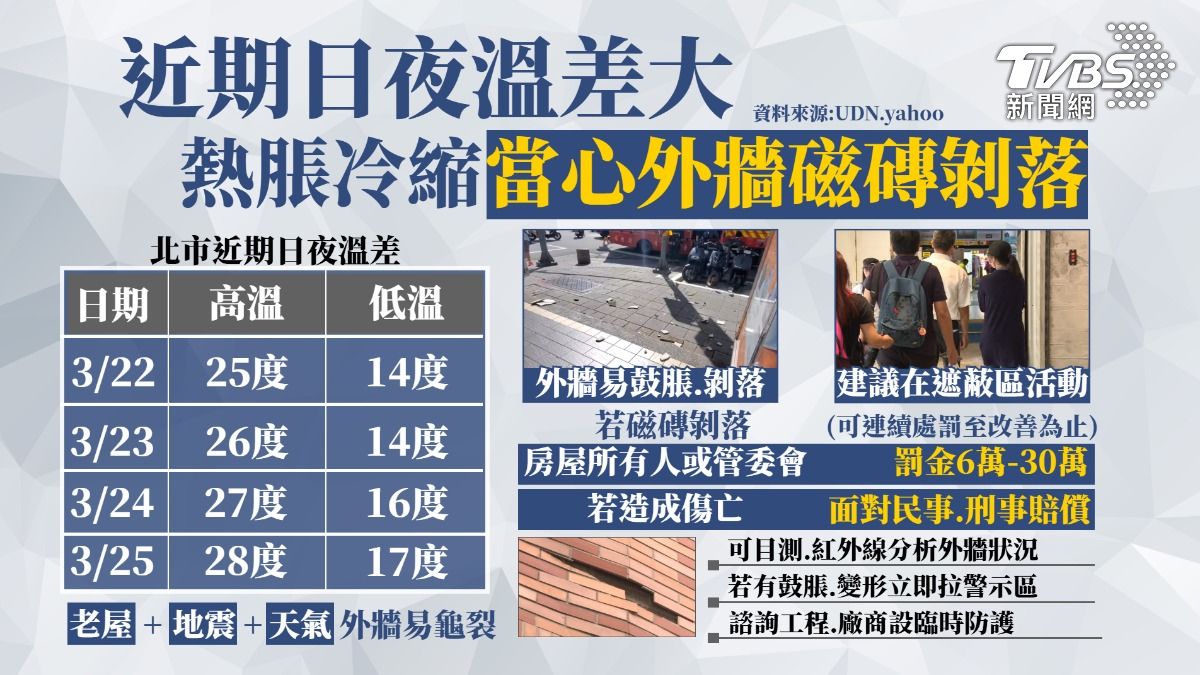 大樓外牆磁磚因熱脹冷縮，產生鼓脹現象而剝落。（圖／TVBS）