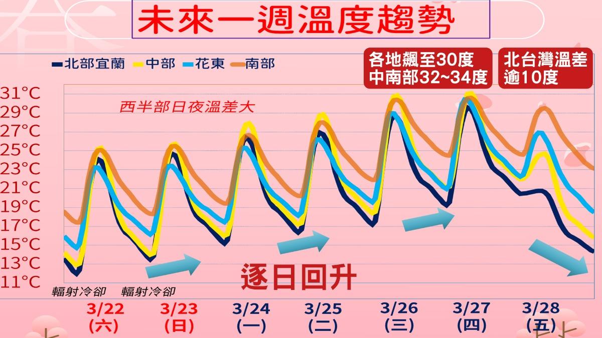 下周五又要變天，鋒面影響全台轉雨，將再有一波降溫。（圖／氣象署）