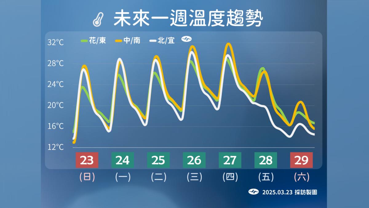 周五（28日）鋒面通過，周六冷空氣再影響。（圖／氣象署）