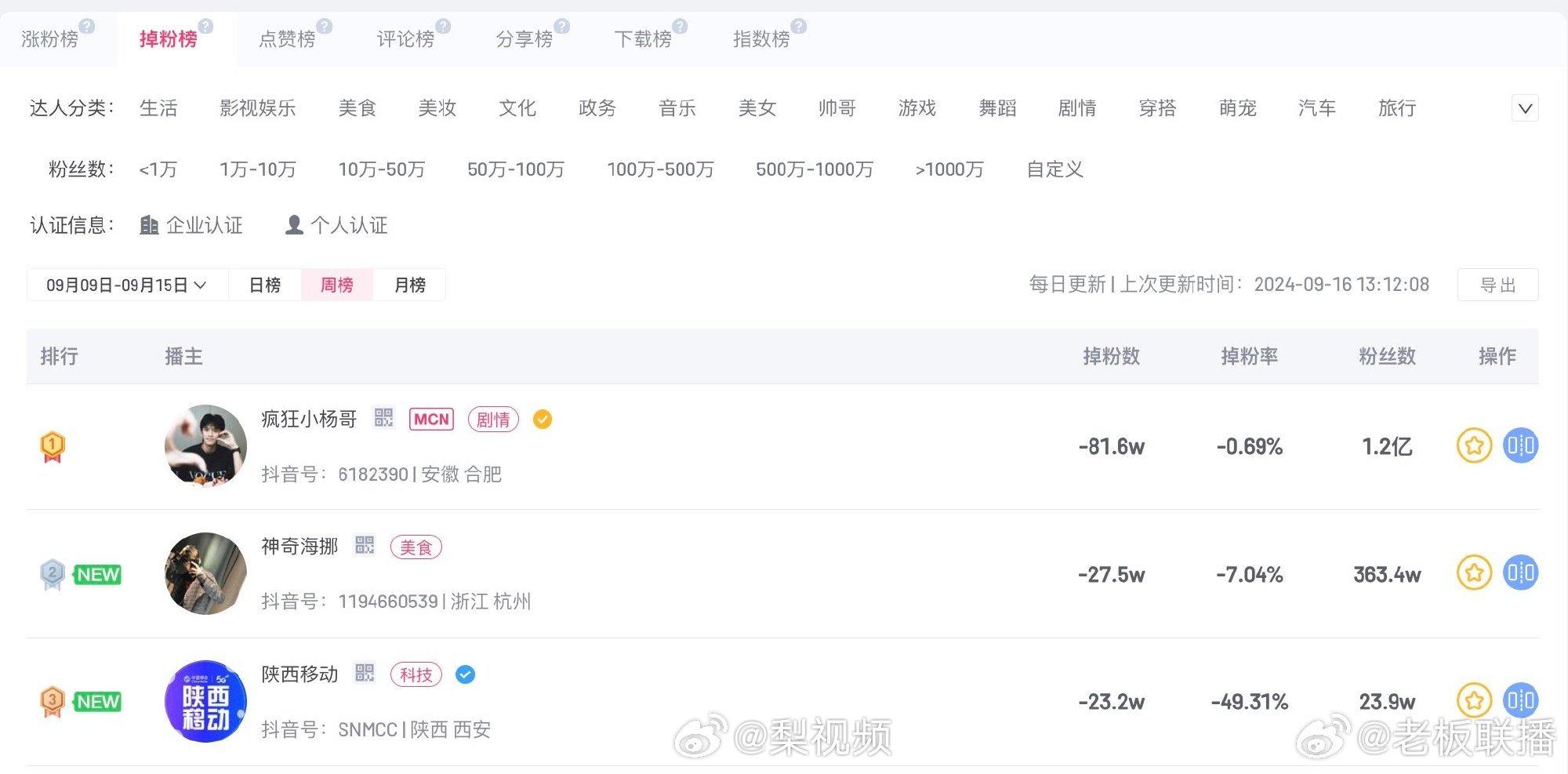 小楊哥半年掉粉1200萬。(圖/翻攝自《梨視頻》微博)