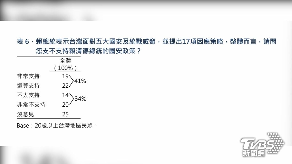 根據《TVBS民調中心》最新調查結果顯示，41%民眾表示支持賴總統的國安政策，34%不支持。（圖／TVBS民調中心）