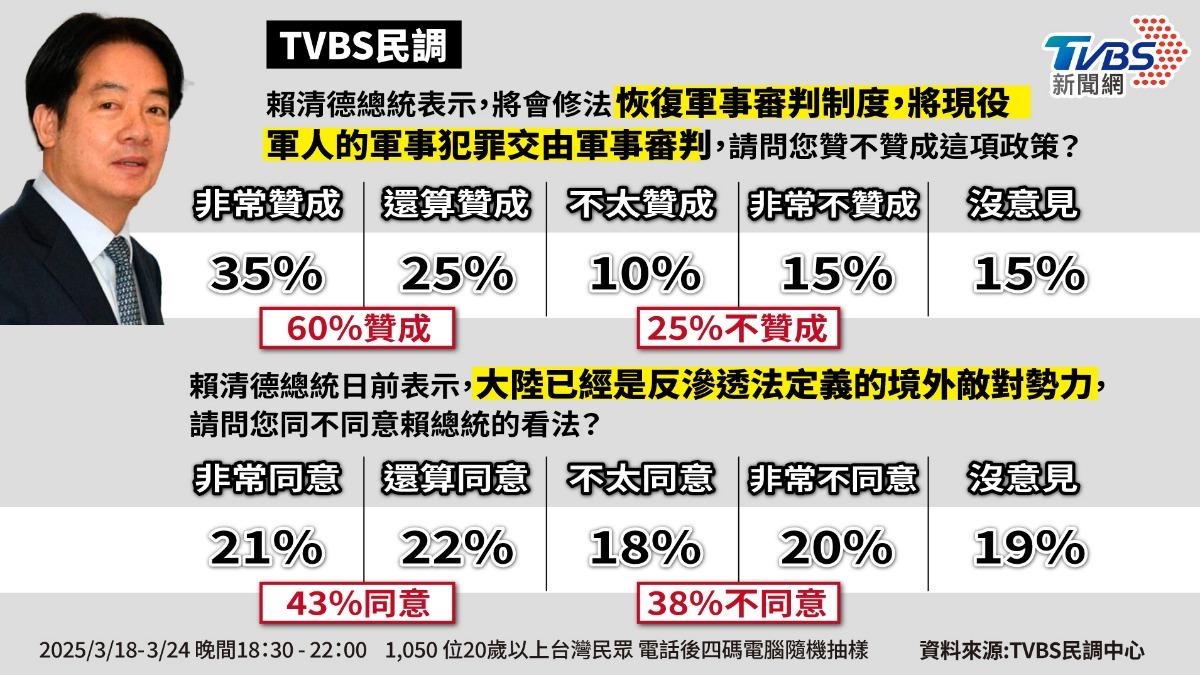 超過4成同意「大陸是境外敵對勢力」。（圖／TVBS）