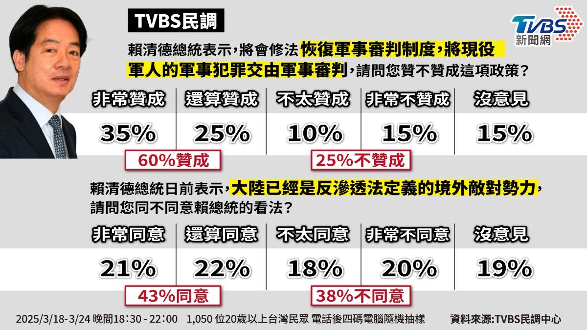 《TVBS民調中心》最新調查結果顯示，有60%民眾贊成恢復軍事審判，另有25%民眾則表示不贊成。（圖／曾梓倩製）