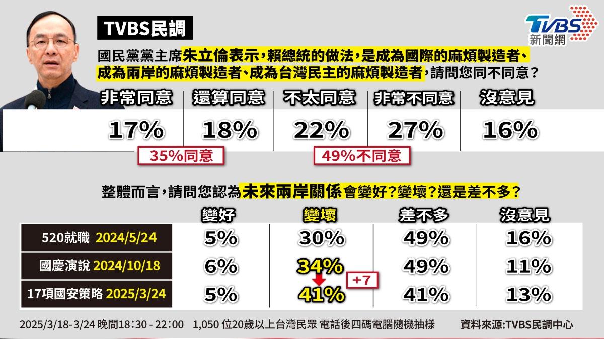 4成民眾認為未來兩岸關係會變差。（圖／曾梓倩製）