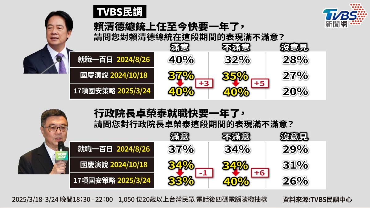 賴清德、卓榮泰的最新滿意度。（圖／曾梓倩製）