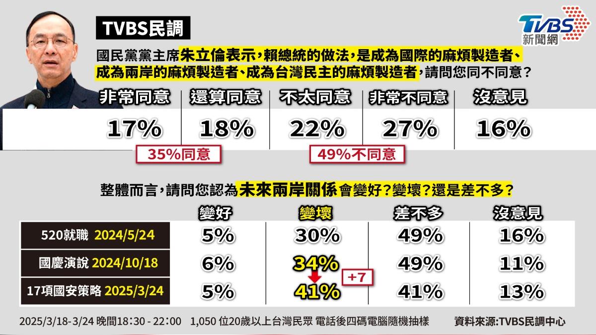 近5成民眾不認為賴清德是「麻煩製造者」。（圖／曾梓倩製）