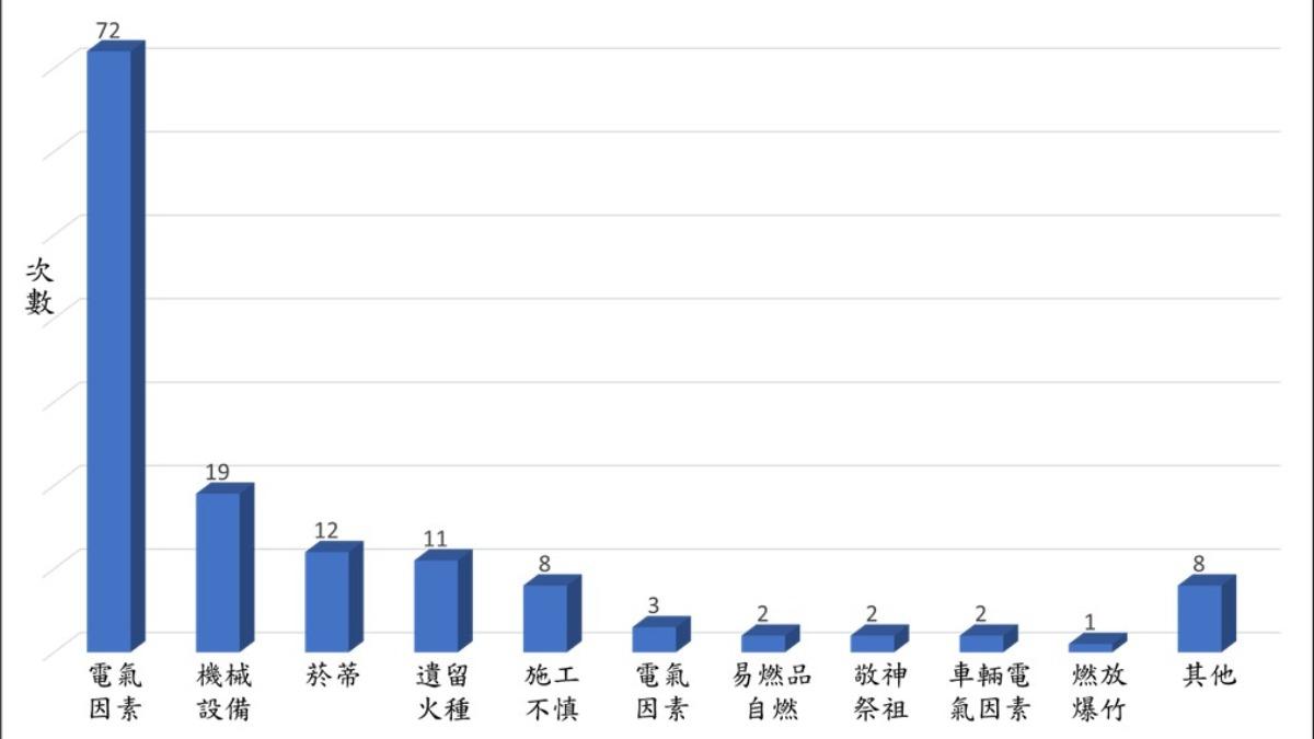 起火原因以電氣因素（電線走火）最多，72件。（圖／台中市消防局提供）