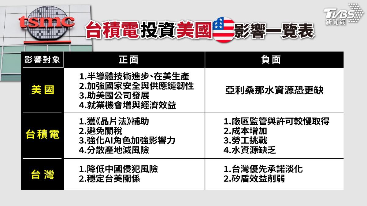 台積電投資美國台灣恐失矽盾？美國好處全拿？外媒分析一次看│TVBS新聞網