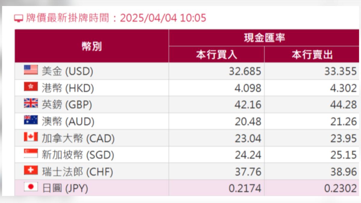 川普課稅日圓激升匯見「0.23字頭」 換10萬台幣少吃53碗一蘭拉麵│TVBS新聞網