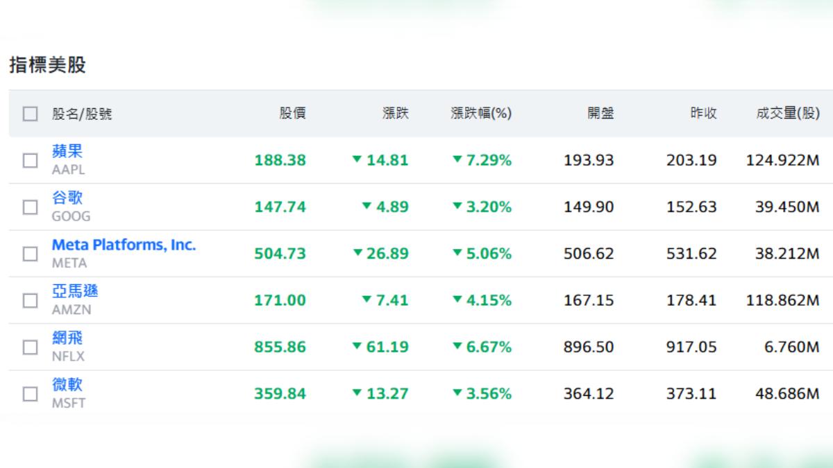 各項科技美股全面下跌，蘋果受重挫市值跌破3兆美元。（圖／翻攝自 Yahoo股市）
