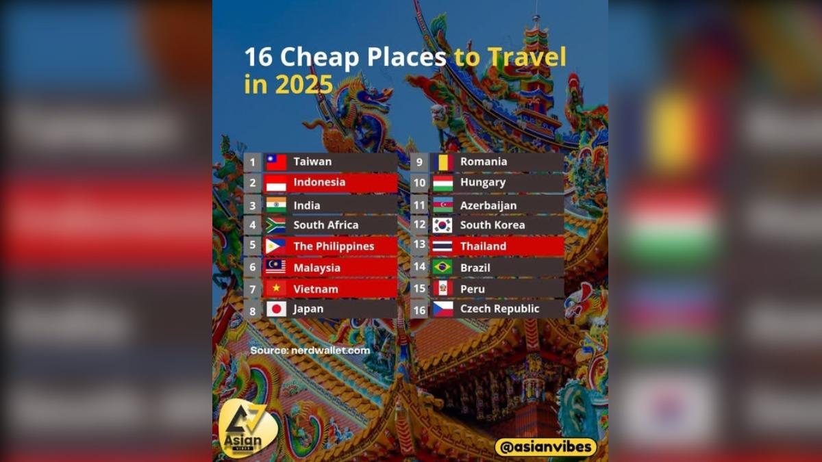 台灣獲得最實惠旅遊目的地榜首。（圖／翻攝自 FB Asian Vibes）