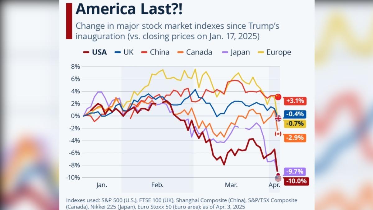川普上任後美股跌多少？關稅戰影響科技七雄歐美、亞股分析一次看│TVBS新聞網
