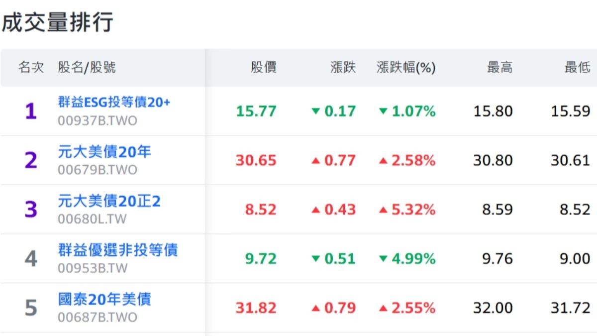 避險升溫！台股重挫2千點引「棄股買債」風潮美債ETF成交量高│TVBS新聞網