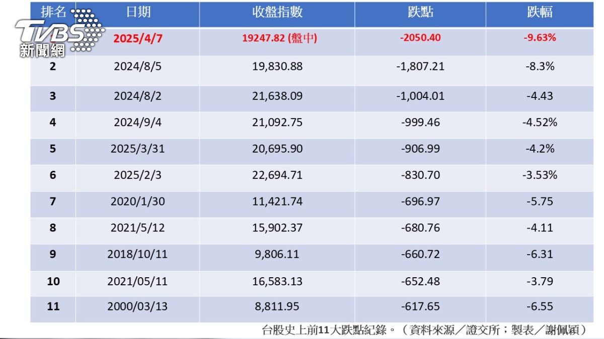 單日最大跌幅！台股血崩盤點歷次股災、2008金融海嘯後續影響最劇│TVBS新聞網