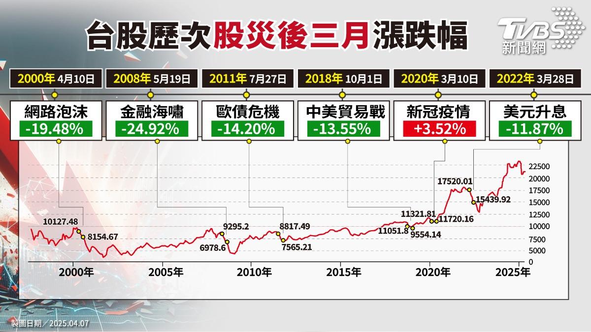 單日最大跌幅！台股血崩盤點歷次股災、2008金融海嘯後續影響最劇│TVBS新聞網