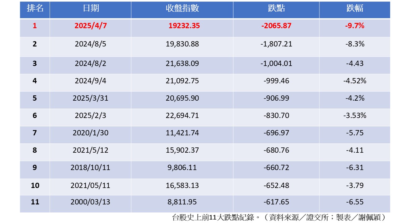 史詩級崩盤！台股狂瀉2000點創史上最大跌點市值蒸發6.6兆│TVBS新聞網