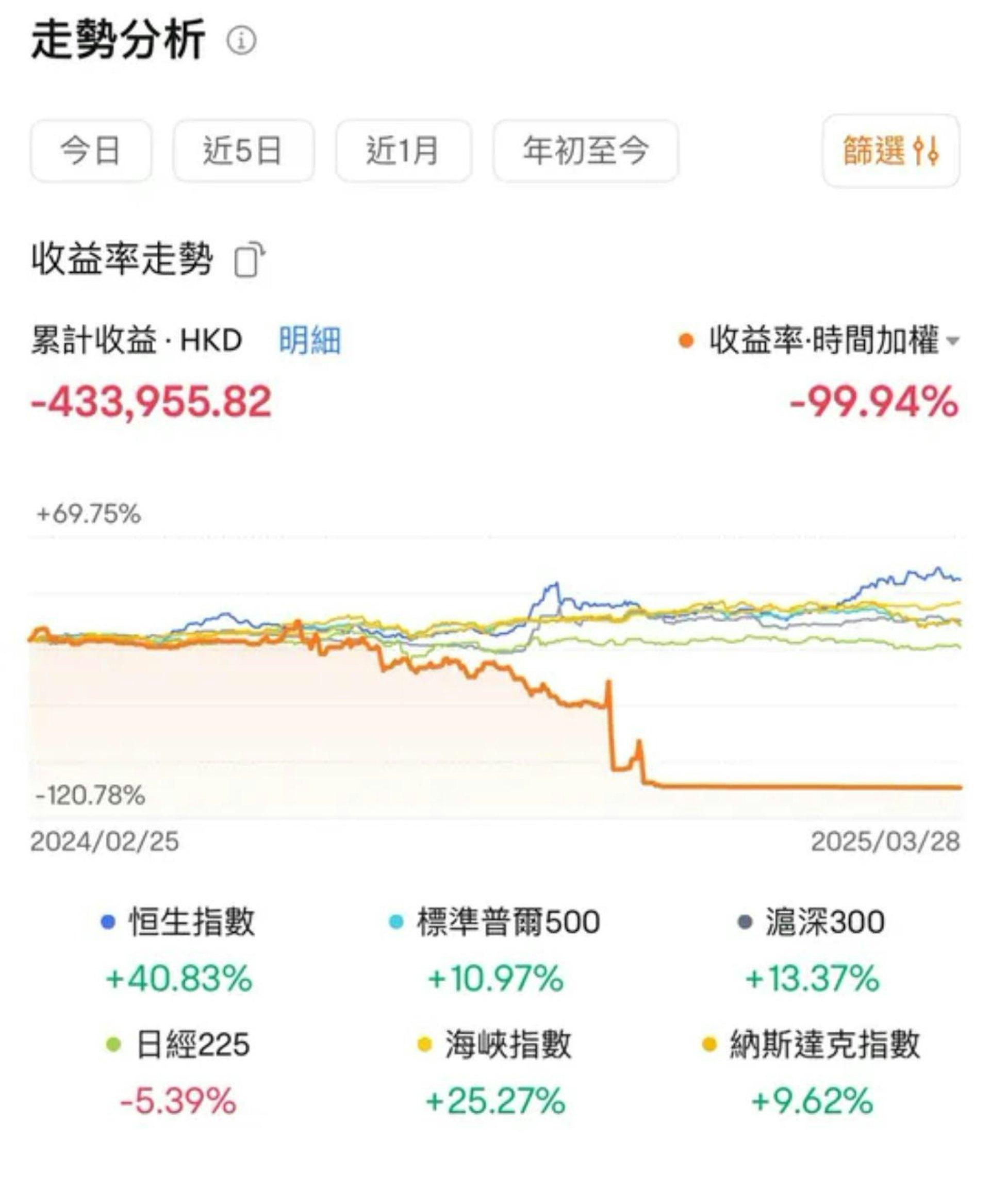 全球股市血洗！港男炒股「慘賠180萬」 秒負債悔嘆自己沒用│TVBS新聞網
