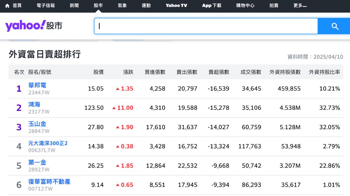 台股飆史上最大漲點外資竟「逆勢倒貨」狂砍56.7億│TVBS新聞網
