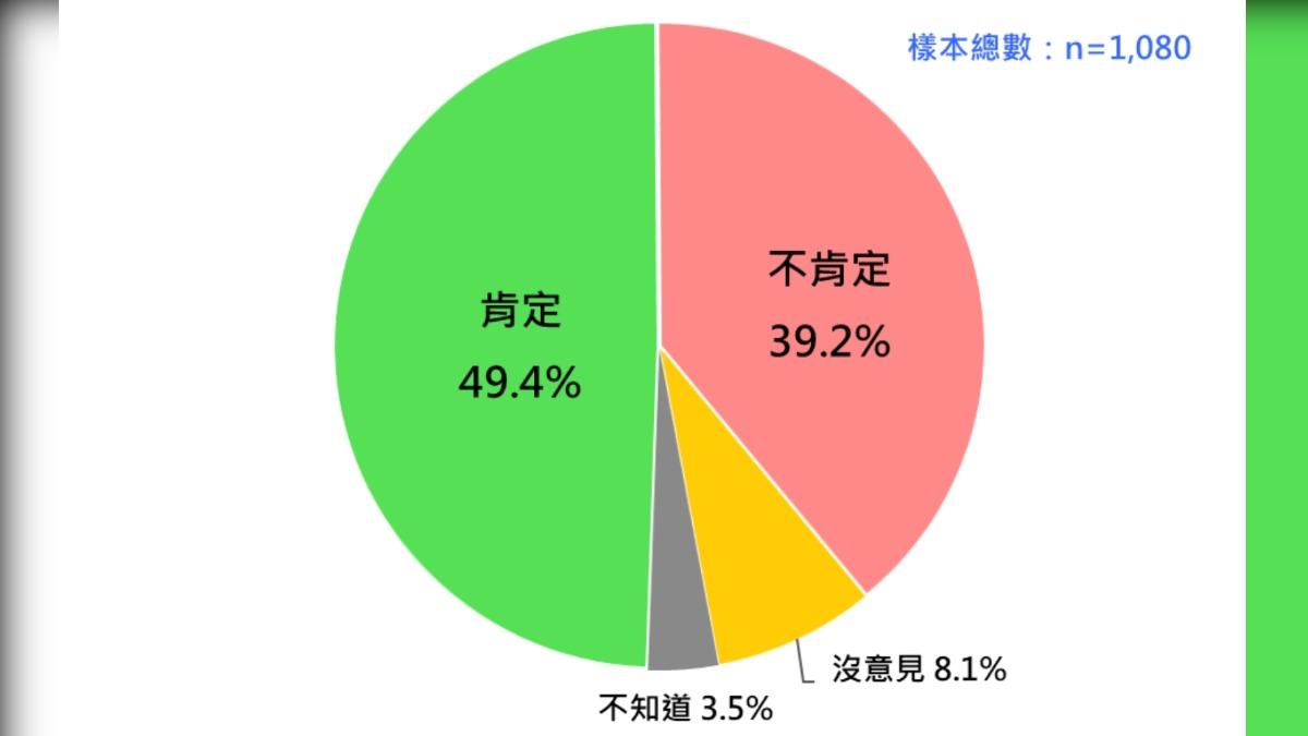 國人對卓內閣回應川普新關稅政策的態度傾向。（圖／台灣民意基金會提供）