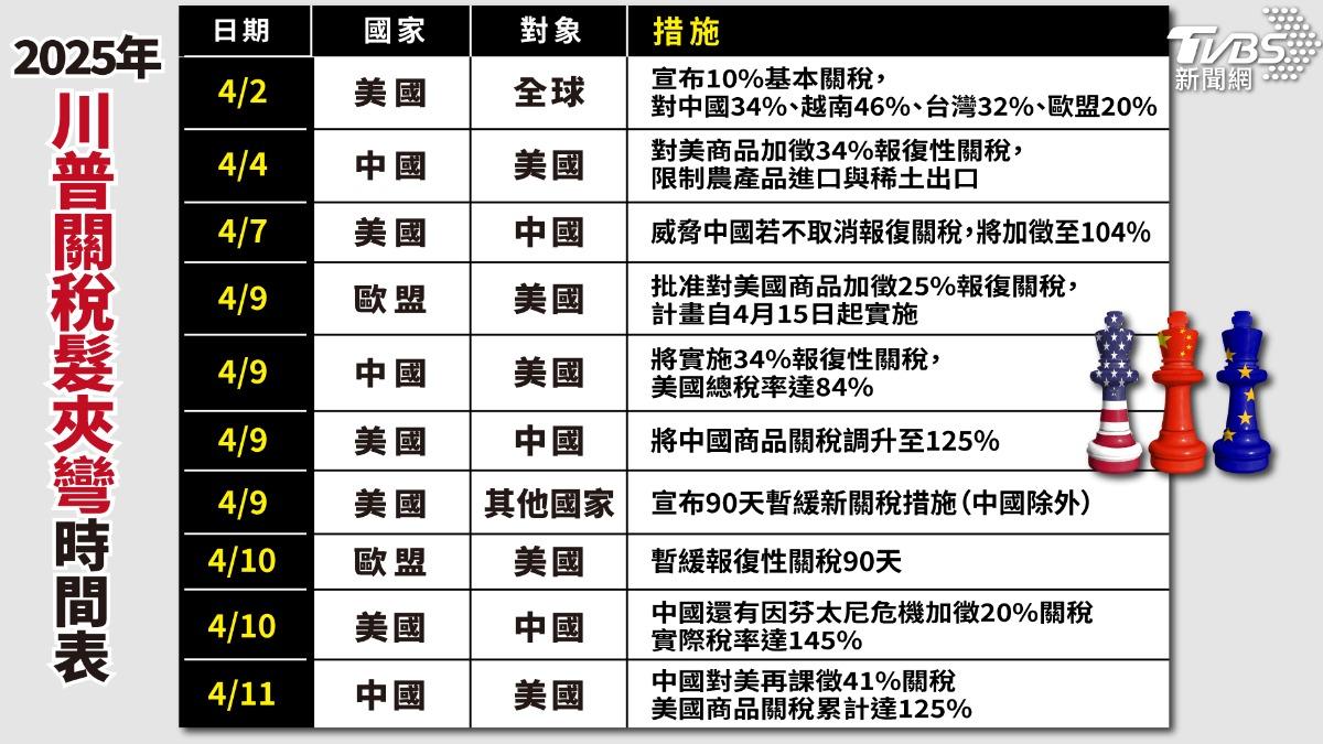川普關稅髮夾彎/為何從全球加稅變暫緩關稅90天 內幕分析一次看│TVBS新聞網