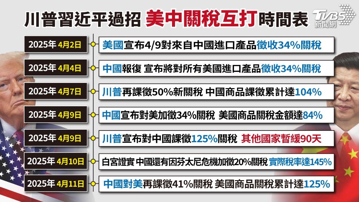 美中關稅懶人包／川普與習近平之戰：美中關稅報復互打時間軸│TVBS新聞網