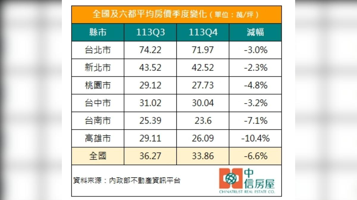 全國及六都平均房價季度變化 。（圖／中信房屋）