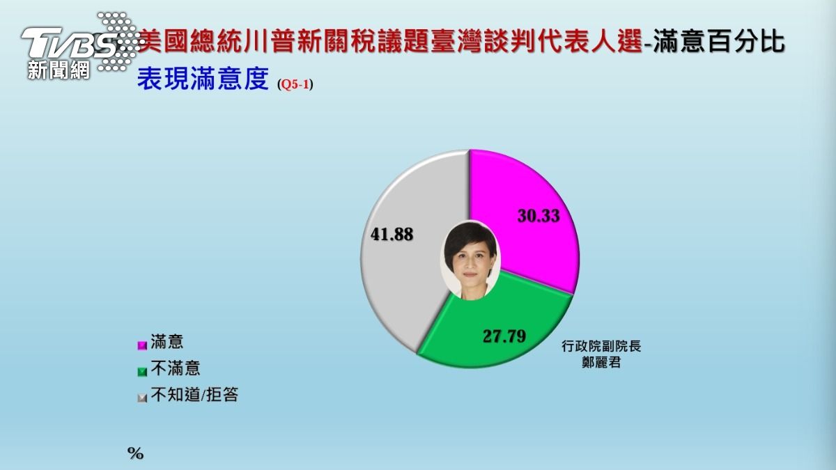總統賴清德日前宣布，由行政院副院長鄭麗君領軍，組成談判團隊赴美。（圖／中廣民意調查協會提供）