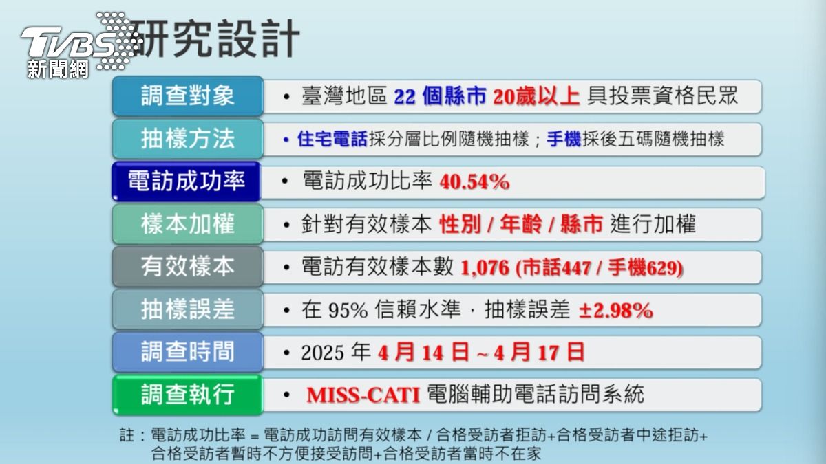 中廣民意調查協會民調研究設計說明。（圖／中廣民意調查協會提供）