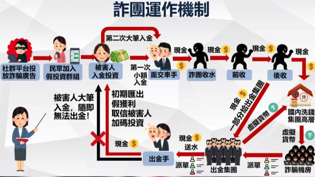 詐團運作機制。（圖／警方提供）