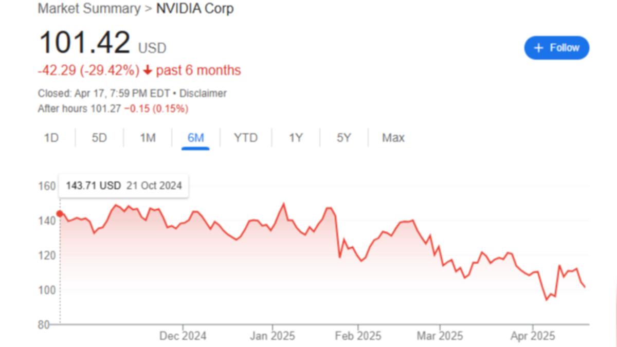 輝達大受中美貿易戰波及，股價半年內大跌從投資人的最愛轉變成惡夢。（圖／翻攝自Google）