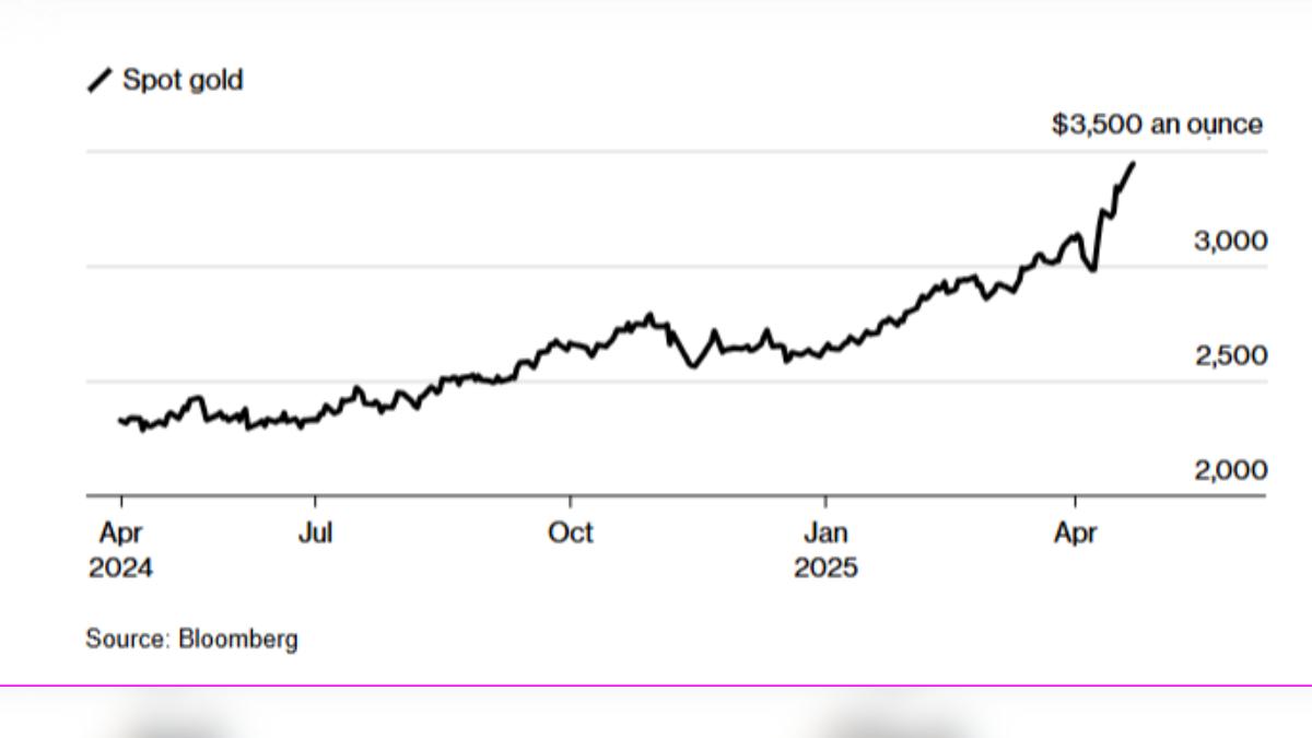 金價自進入2025後屢創新高。（圖／翻攝自 Bloomberg）
