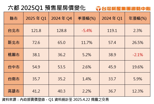 2025年Q1六都預售屋均價變化。（圖／台灣房屋提供）