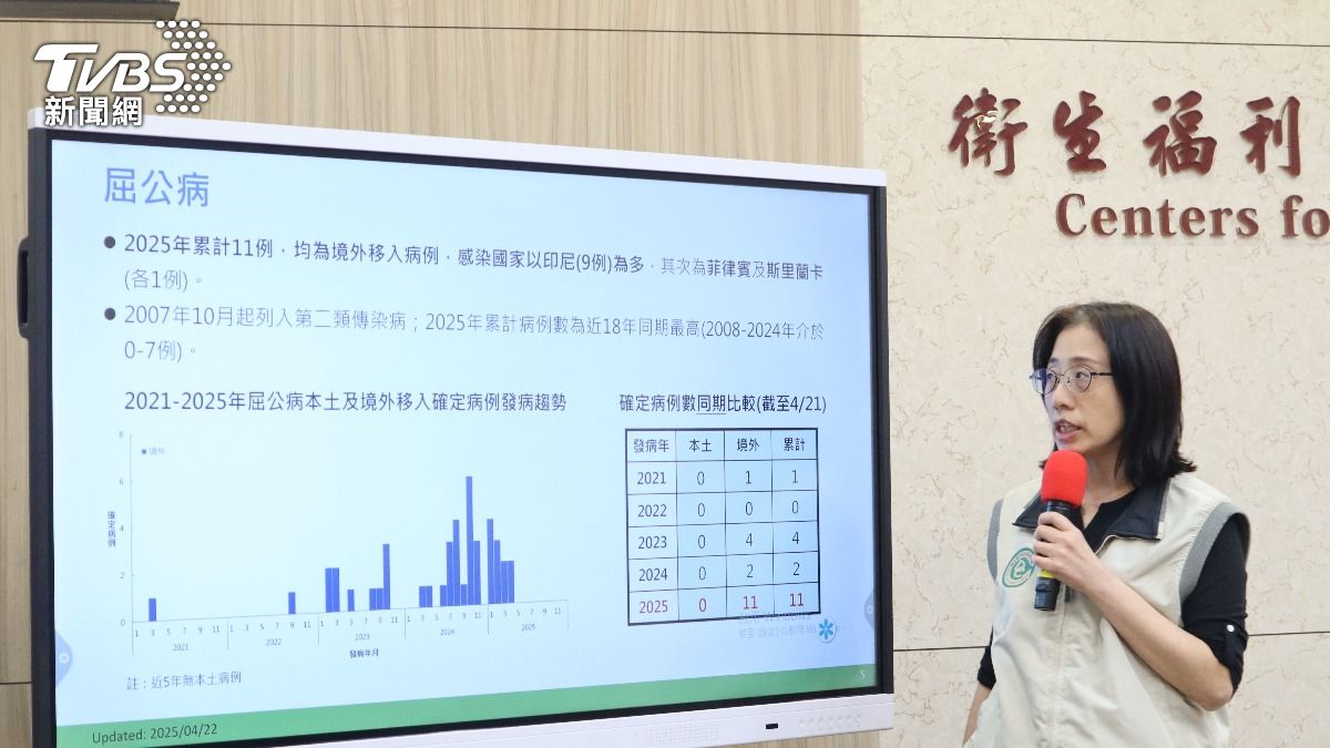 今年國內已累計11例屈公病個案，創18年同期新高。（圖／疾管署提供）