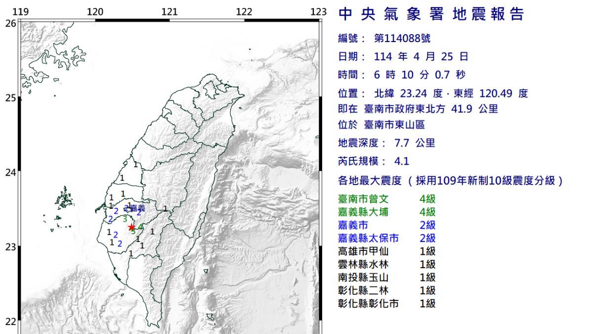 今日清晨6時10分,台南市發生芮氏規模4.1地震。(圖/中央氣象署) 今日清晨6時10分,台南市發生芮氏規模4.1地震。(圖/中央氣象署)