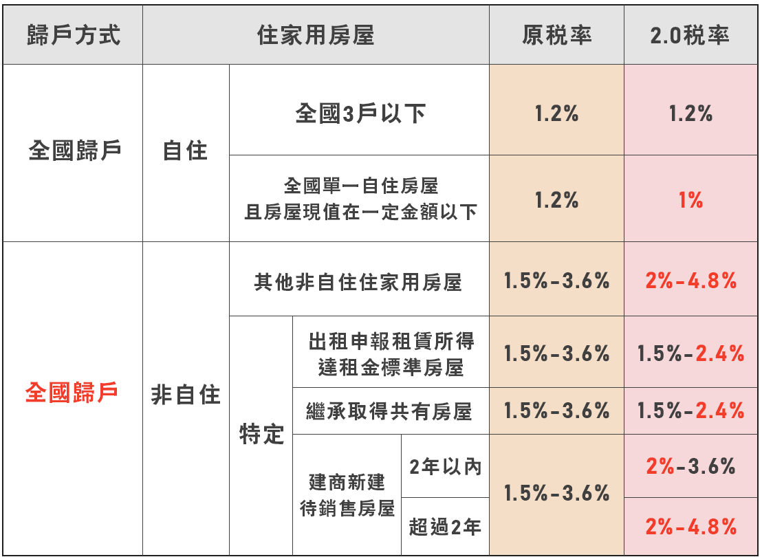 收房屋稅單嚇死!7年房稅金3萬變6萬 一查變成「非自住」│TVBS新聞網