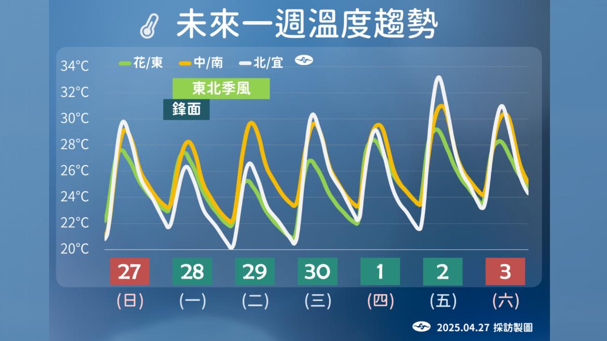 未來一周溫度趨勢。（圖／氣象署）
