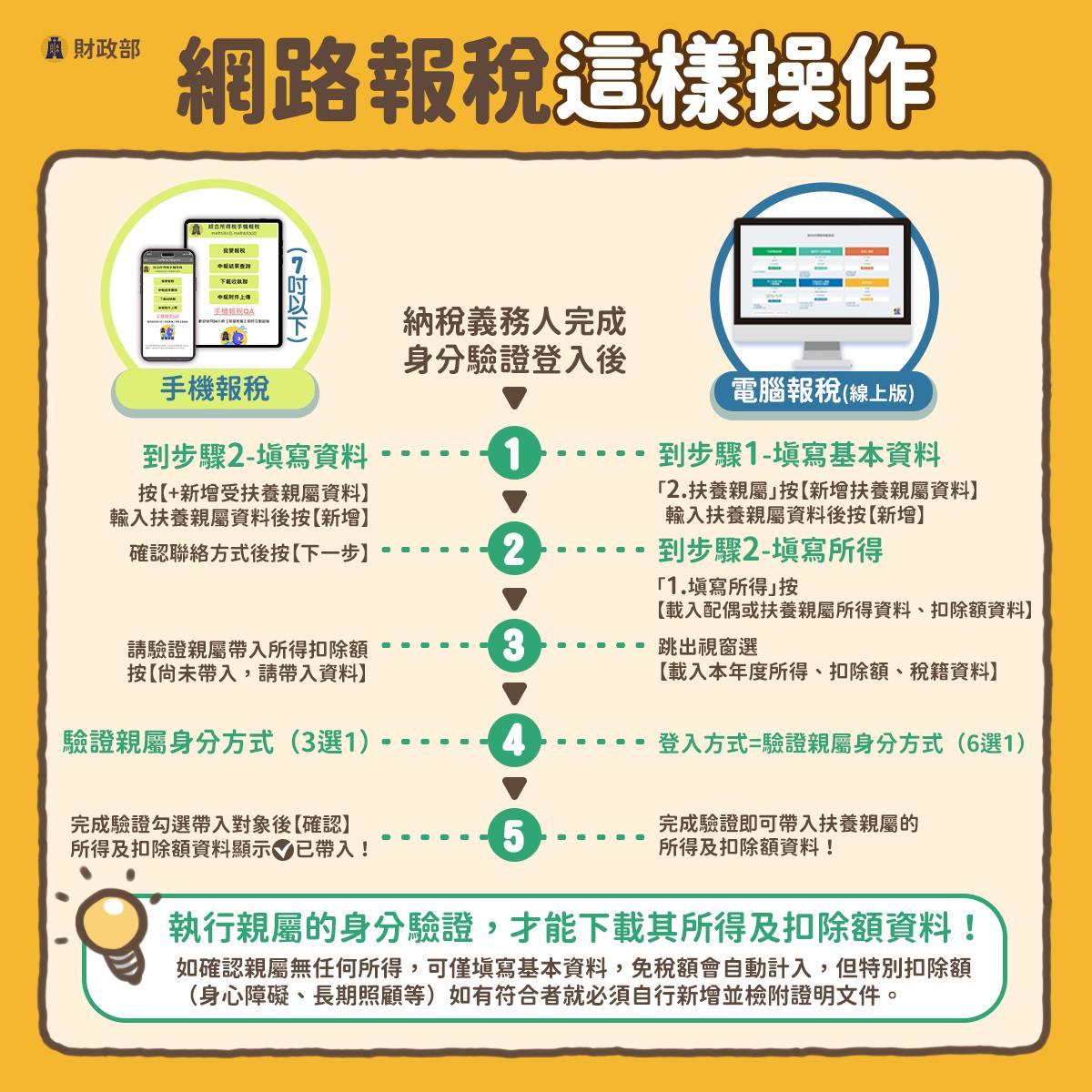 2025綜合所得稅申報扶養手機、網路報稅步驟看這│TVBS新聞網
