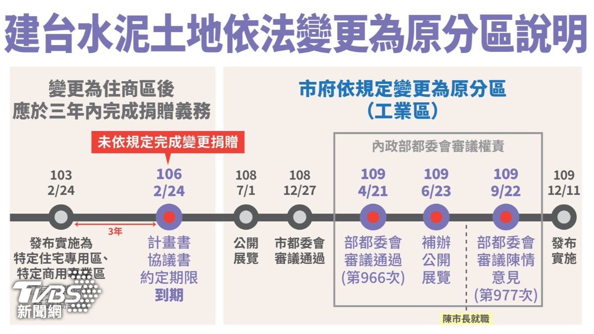 吳文彥說是建台水泥自行違反協議書規定，導致土地回復原分區。（圖／TVBS）