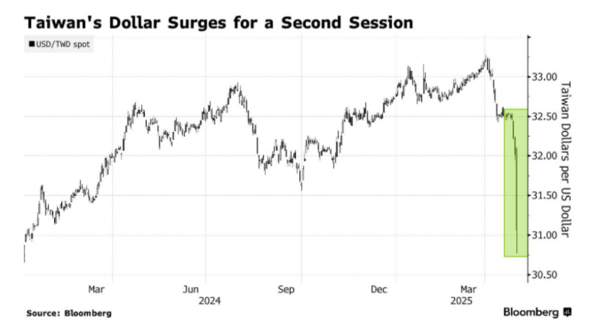 台幣狂升領亞幣齊漲！外媒：台半導體對美具經濟戰略優勢│TVBS新聞網