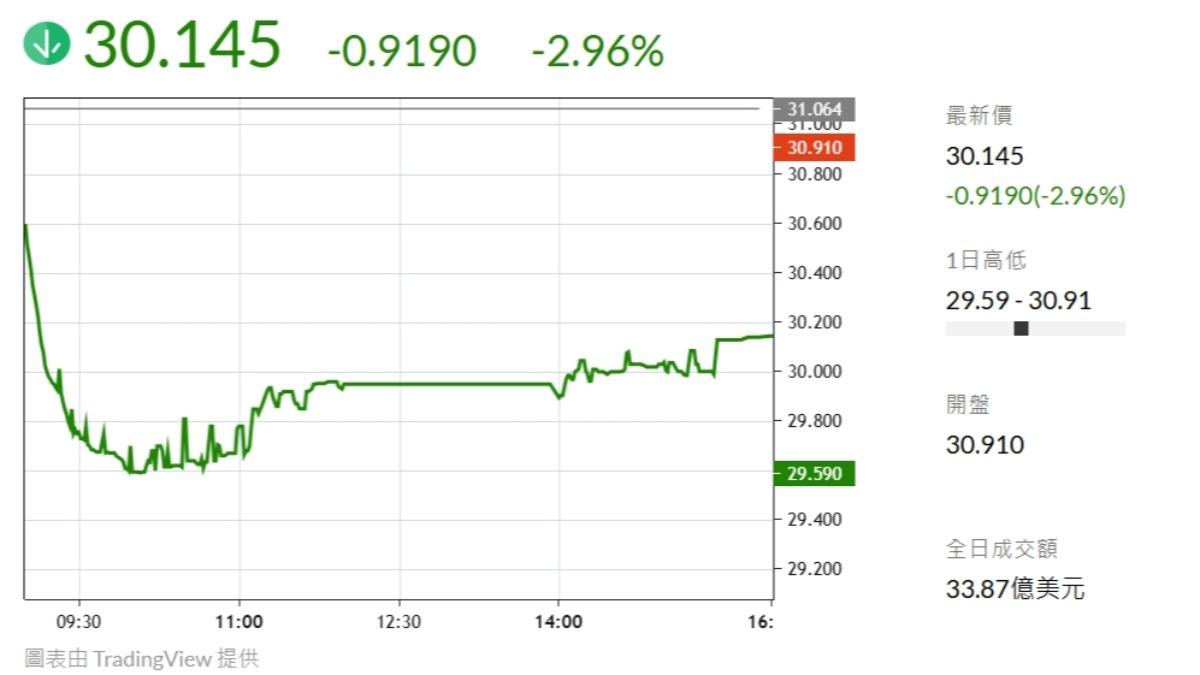 新台幣狂飆一天！一度觸29.5 收盤30.145元、升9角│TVBS新聞網