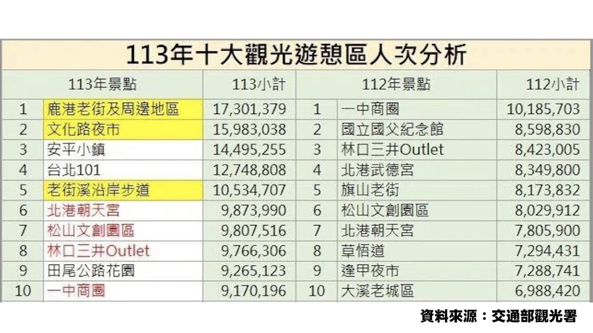 民進黨台中市議員王立任、張玉嬿、黃守達、謝志忠針對台中觀光分析。（圖／王立任提供）