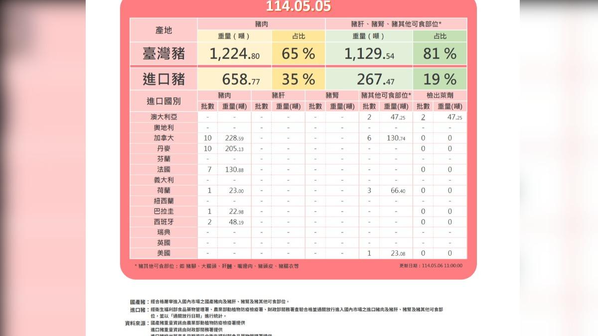 兩批來自澳洲的冷凍豬腳又被驗出萊劑。（圖／食藥署提供）