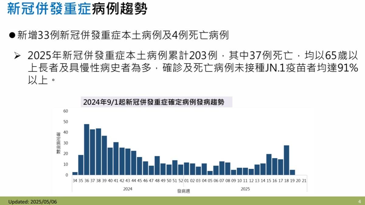 上週國內新冠肺炎病例新增33例重症、4例死亡。(圖/疾管署提供)