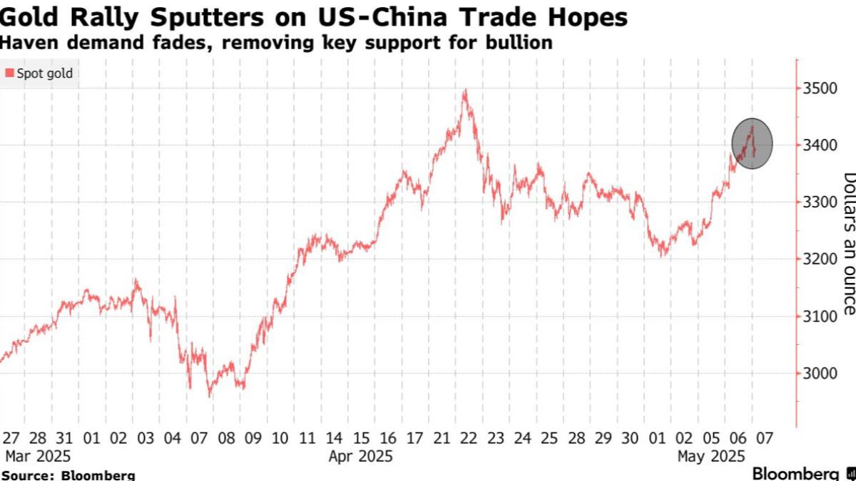 黃金跳漲2.7%登近兩週新高原因曝！專家：上看4000美元- 鏡週刊Mirror Media